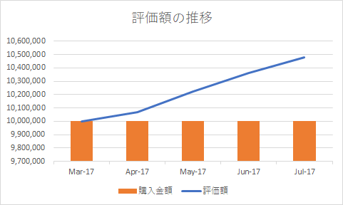 一括運用の記録　2017年7月末　4か月経過