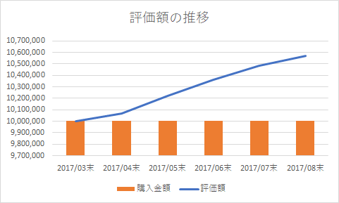 一括運用の記録　2017年8月末　5か月経過