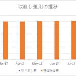 取崩し運用の記録　2017年8月末　5か月経過