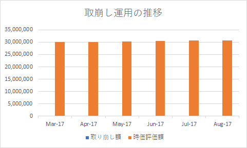 取崩し運用の記録　2017年8月末　5か月経過