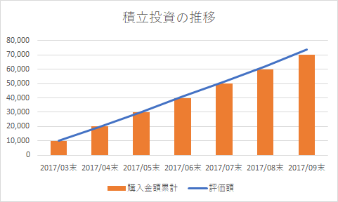 積立運用の記録　2017年9月　積立7回目