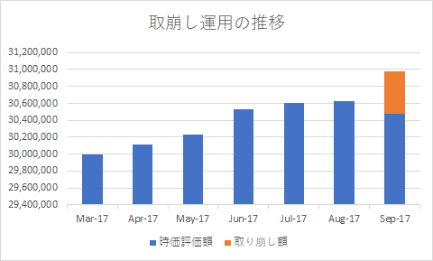 取崩し運用の記録　2017年9月末　6か月経過