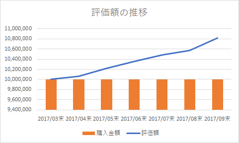 一括運用の記録　2017年9月末　6か月経過