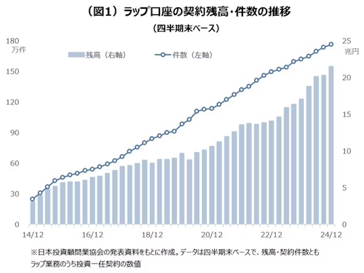財団法人・学校法人のための資産運用入門(7)】「ファンドラップ」を検討する上で - インディペンデント・フィデュシャリー株式会社